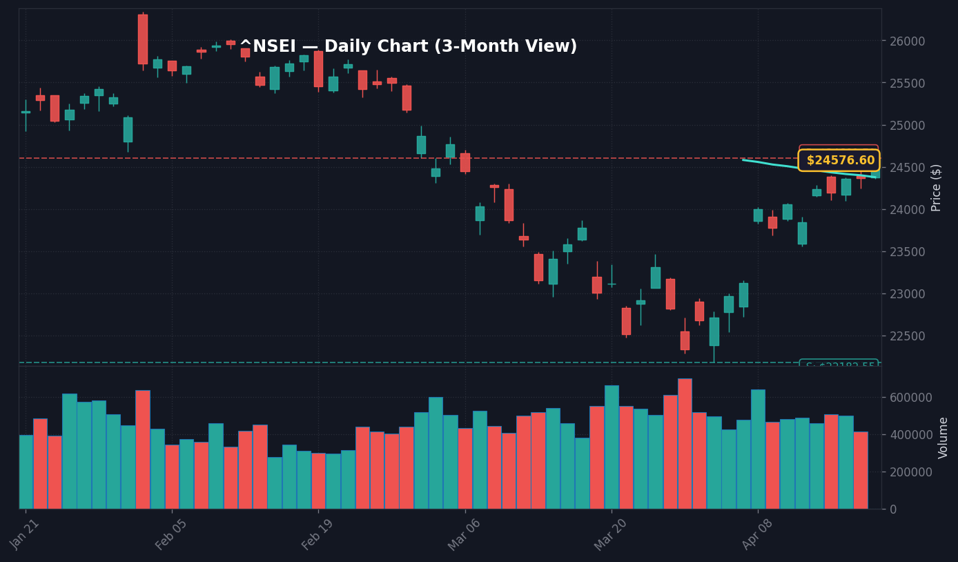 NIFTY 50 दैनिक चार्ट 3 महीने